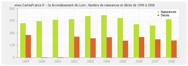 2e Arrondissement de Lyon : Nombre de naissances et décès de 1999 à 2008